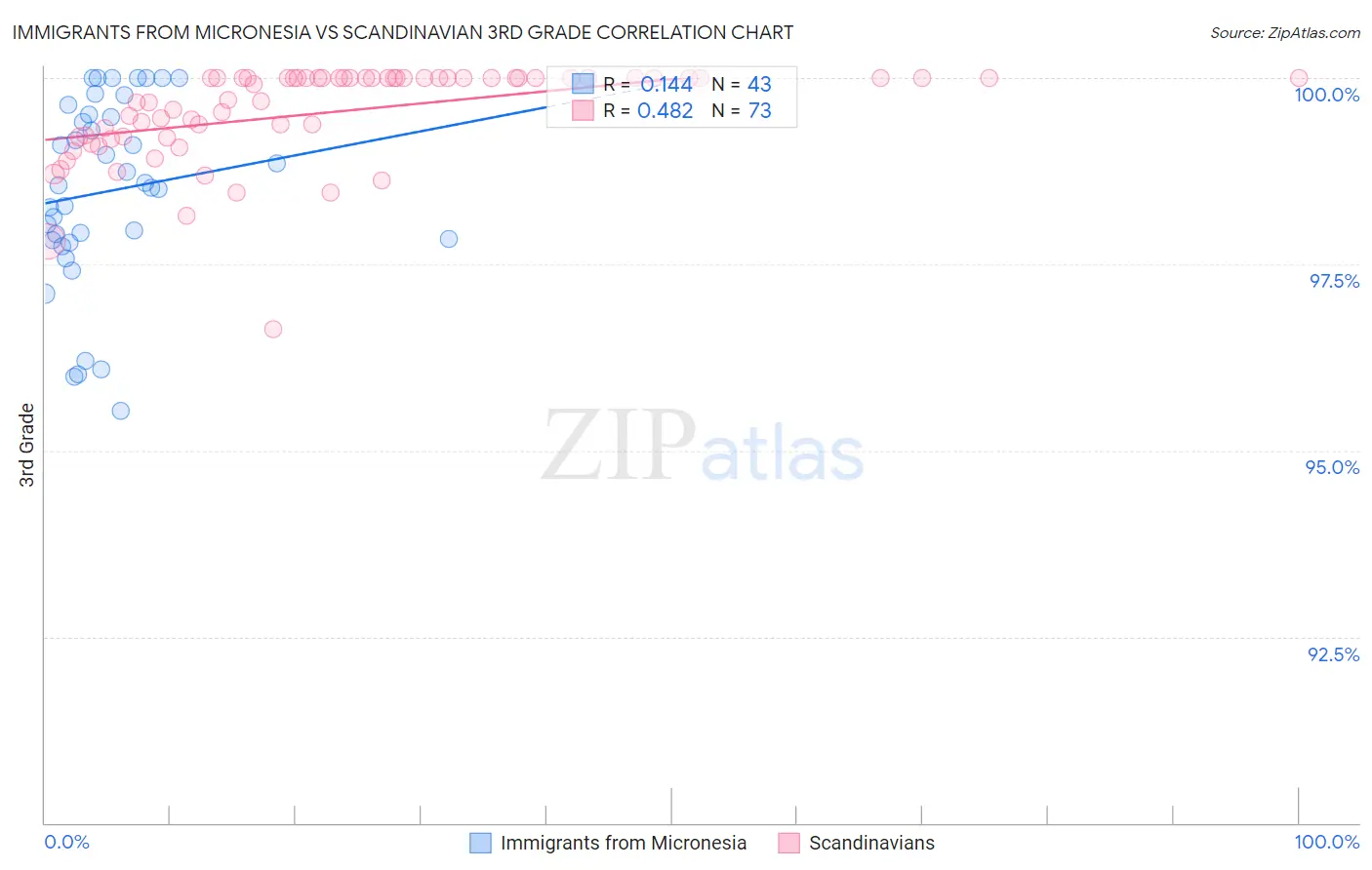 Immigrants from Micronesia vs Scandinavian 3rd Grade