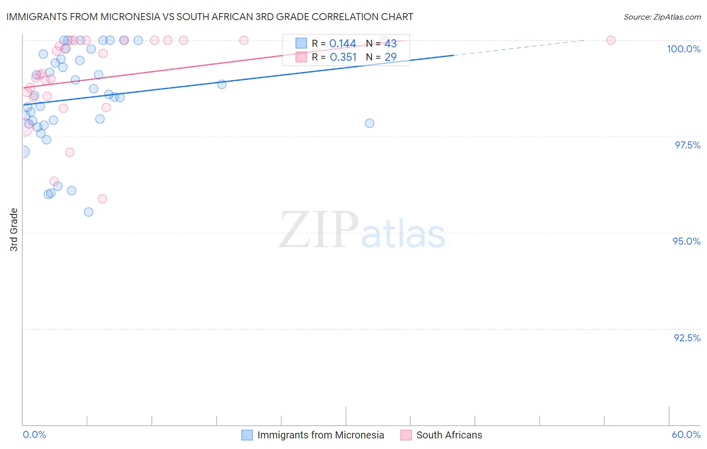 Immigrants from Micronesia vs South African 3rd Grade