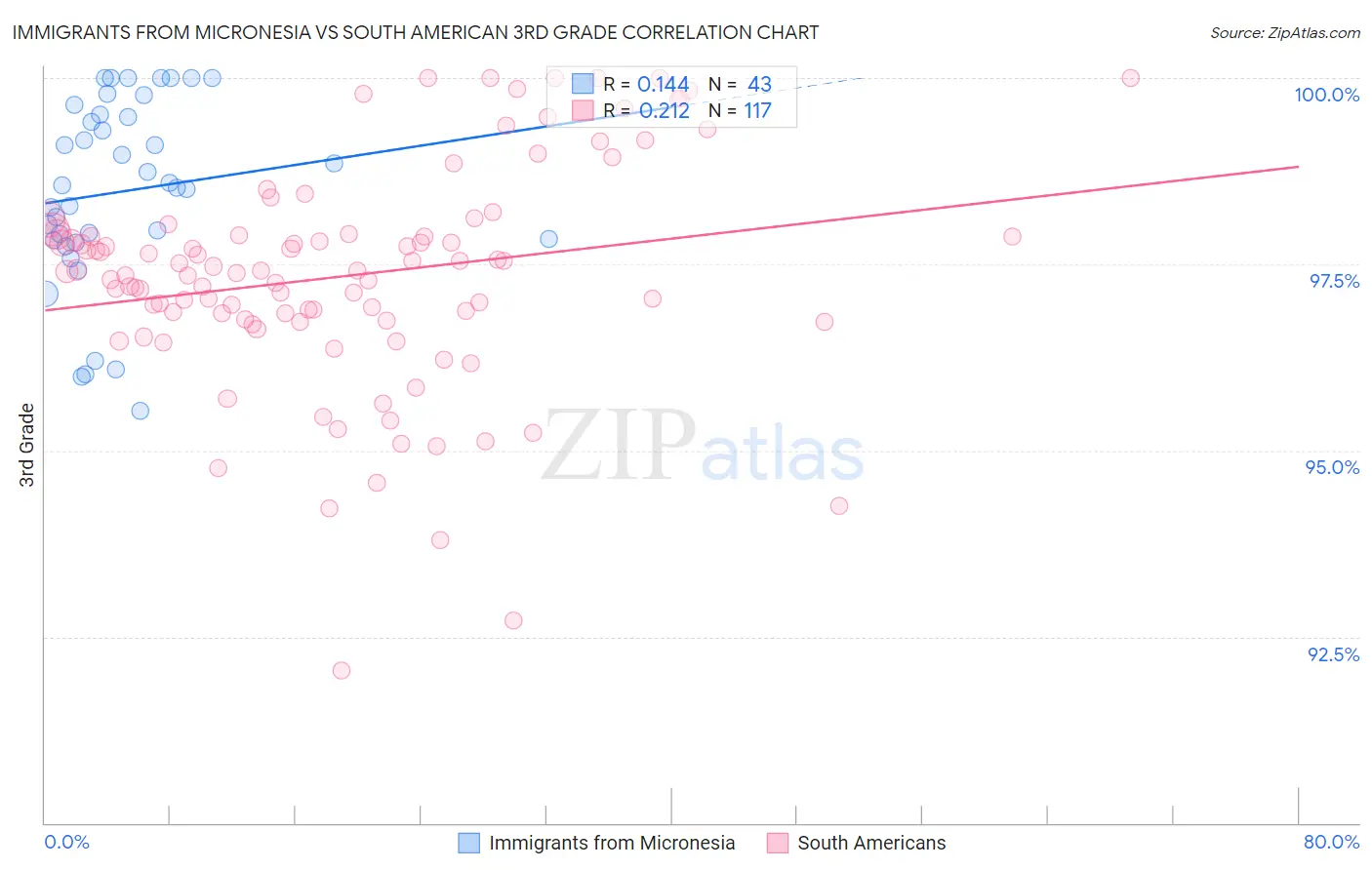 Immigrants from Micronesia vs South American 3rd Grade