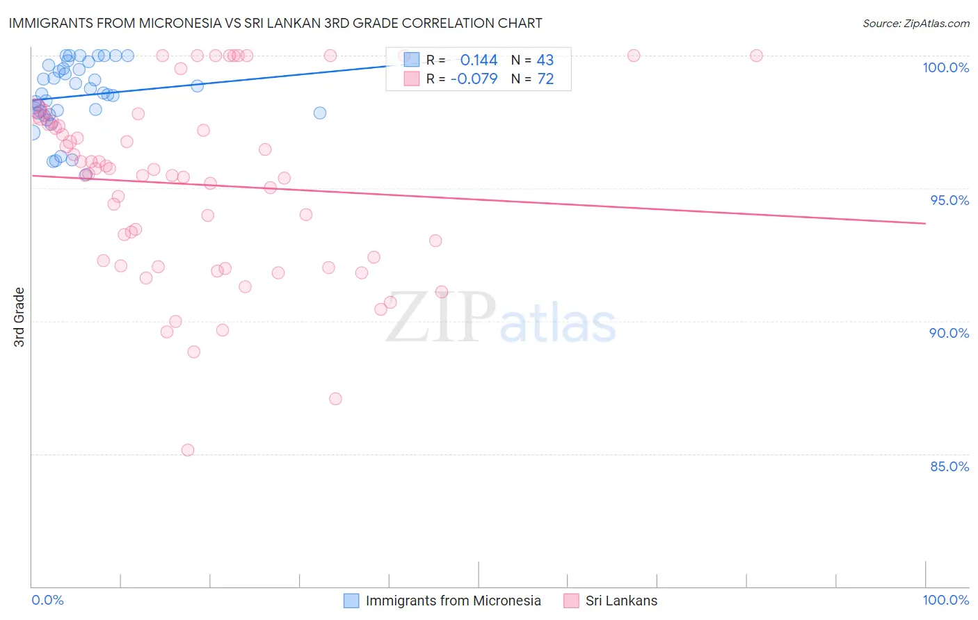 Immigrants from Micronesia vs Sri Lankan 3rd Grade