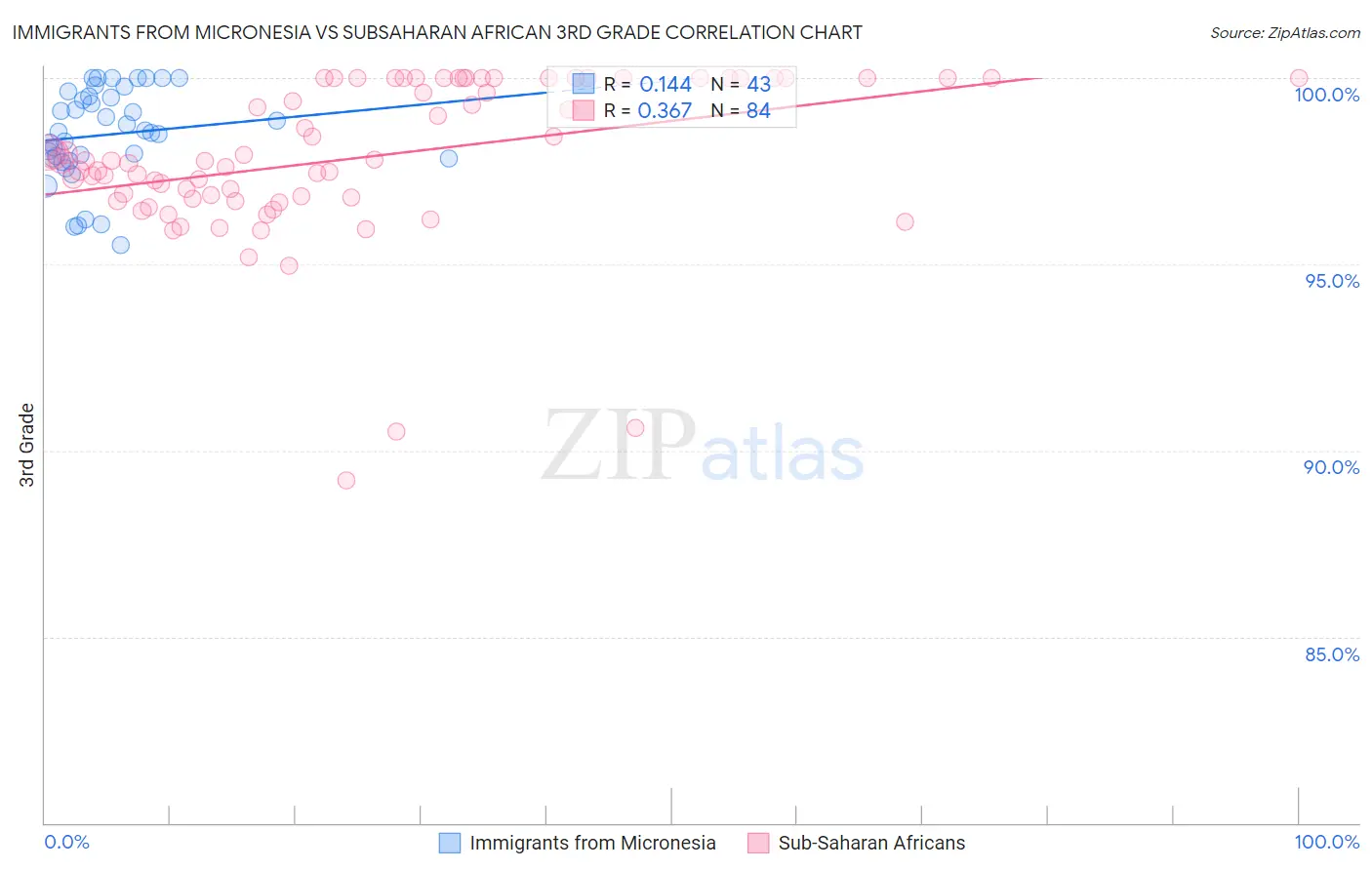 Immigrants from Micronesia vs Subsaharan African 3rd Grade