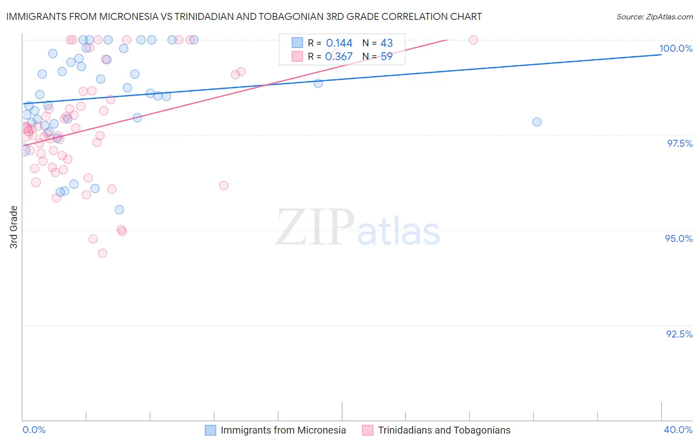 Immigrants from Micronesia vs Trinidadian and Tobagonian 3rd Grade