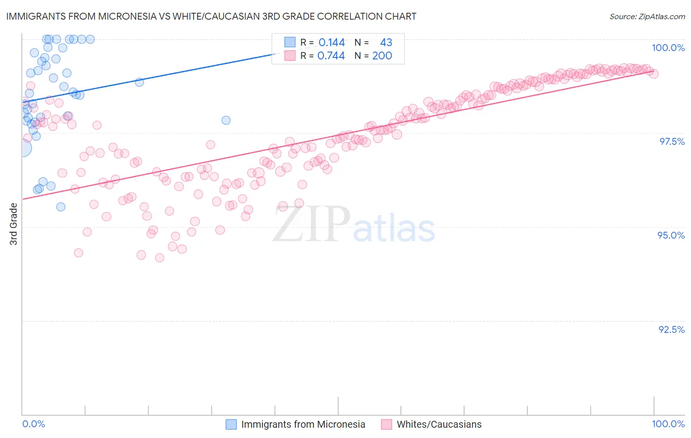 Immigrants from Micronesia vs White/Caucasian 3rd Grade