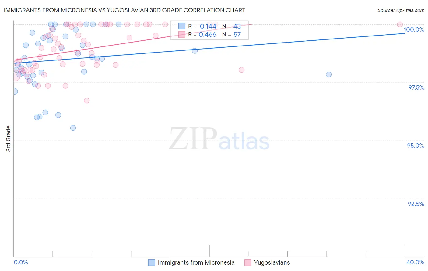 Immigrants from Micronesia vs Yugoslavian 3rd Grade