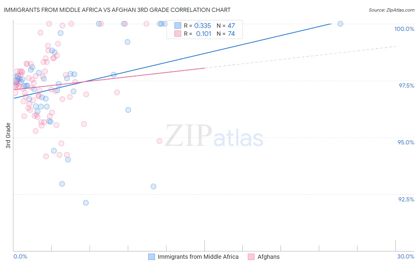 Immigrants from Middle Africa vs Afghan 3rd Grade