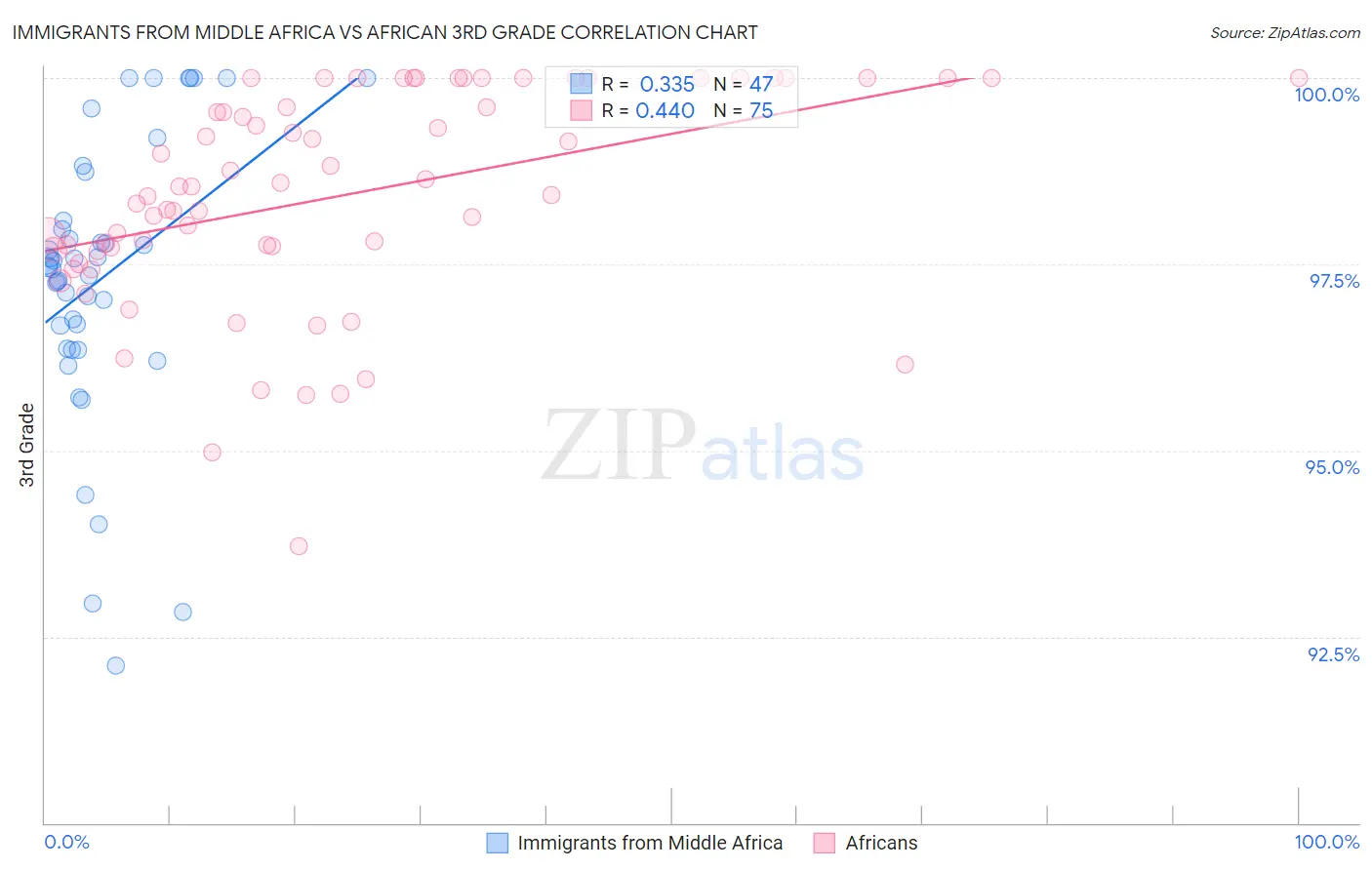 Immigrants from Middle Africa vs African 3rd Grade