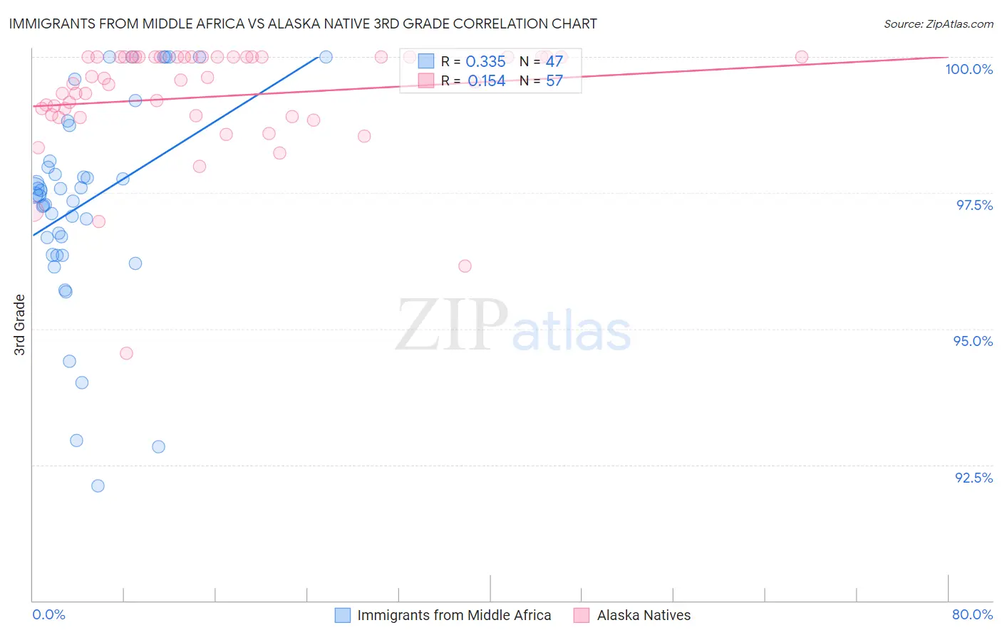 Immigrants from Middle Africa vs Alaska Native 3rd Grade