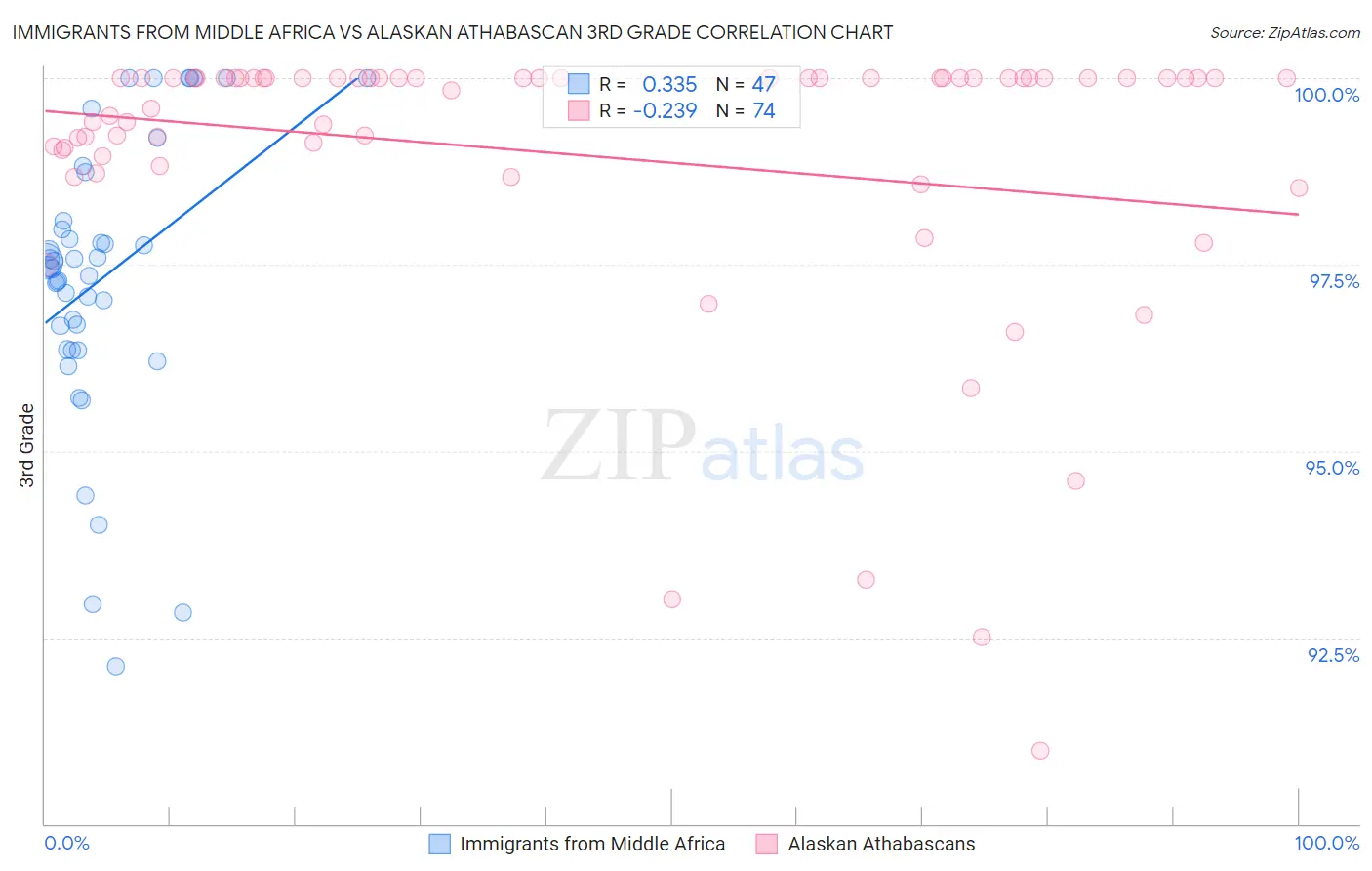 Immigrants from Middle Africa vs Alaskan Athabascan 3rd Grade