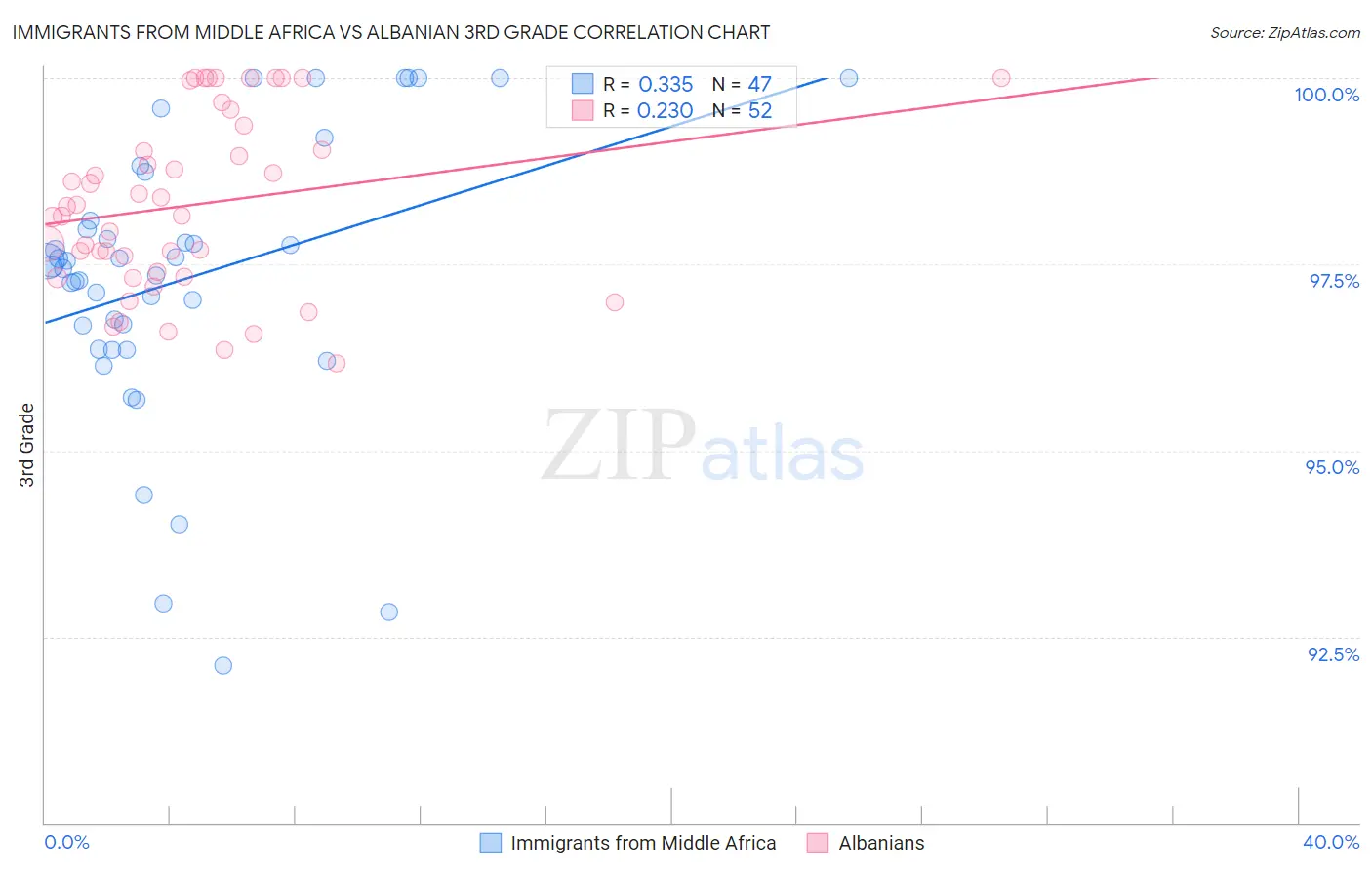 Immigrants from Middle Africa vs Albanian 3rd Grade