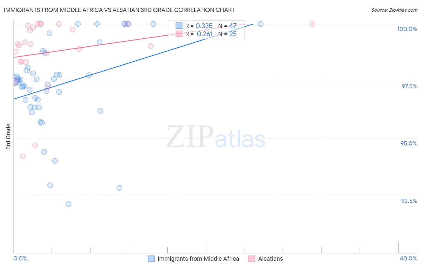 Immigrants from Middle Africa vs Alsatian 3rd Grade