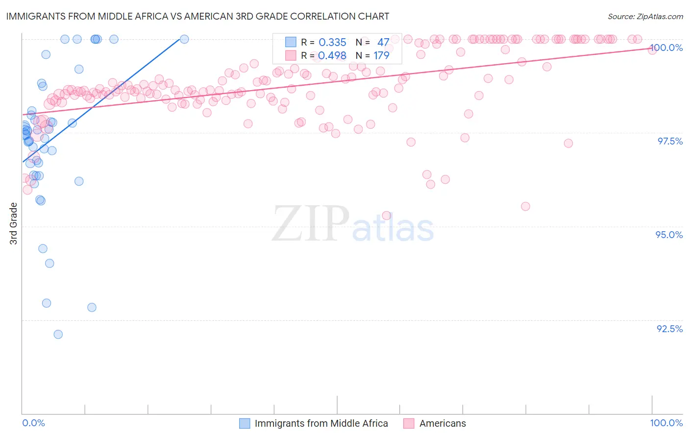 Immigrants from Middle Africa vs American 3rd Grade