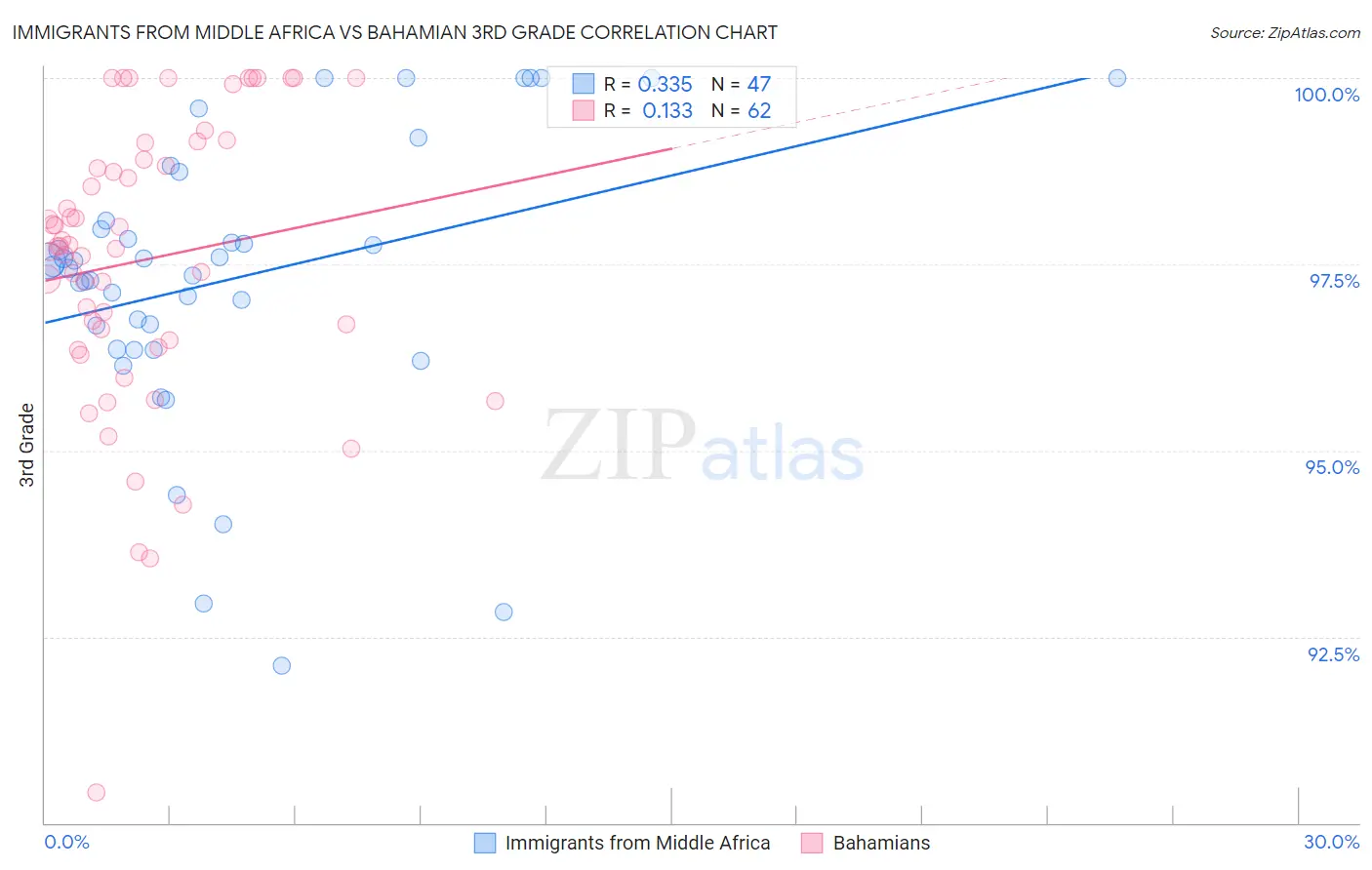 Immigrants from Middle Africa vs Bahamian 3rd Grade