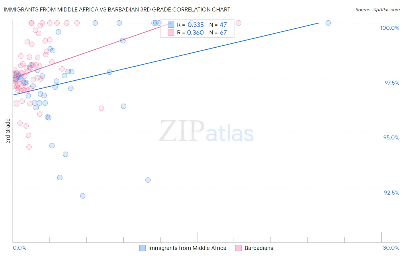 Immigrants from Middle Africa vs Barbadian 3rd Grade