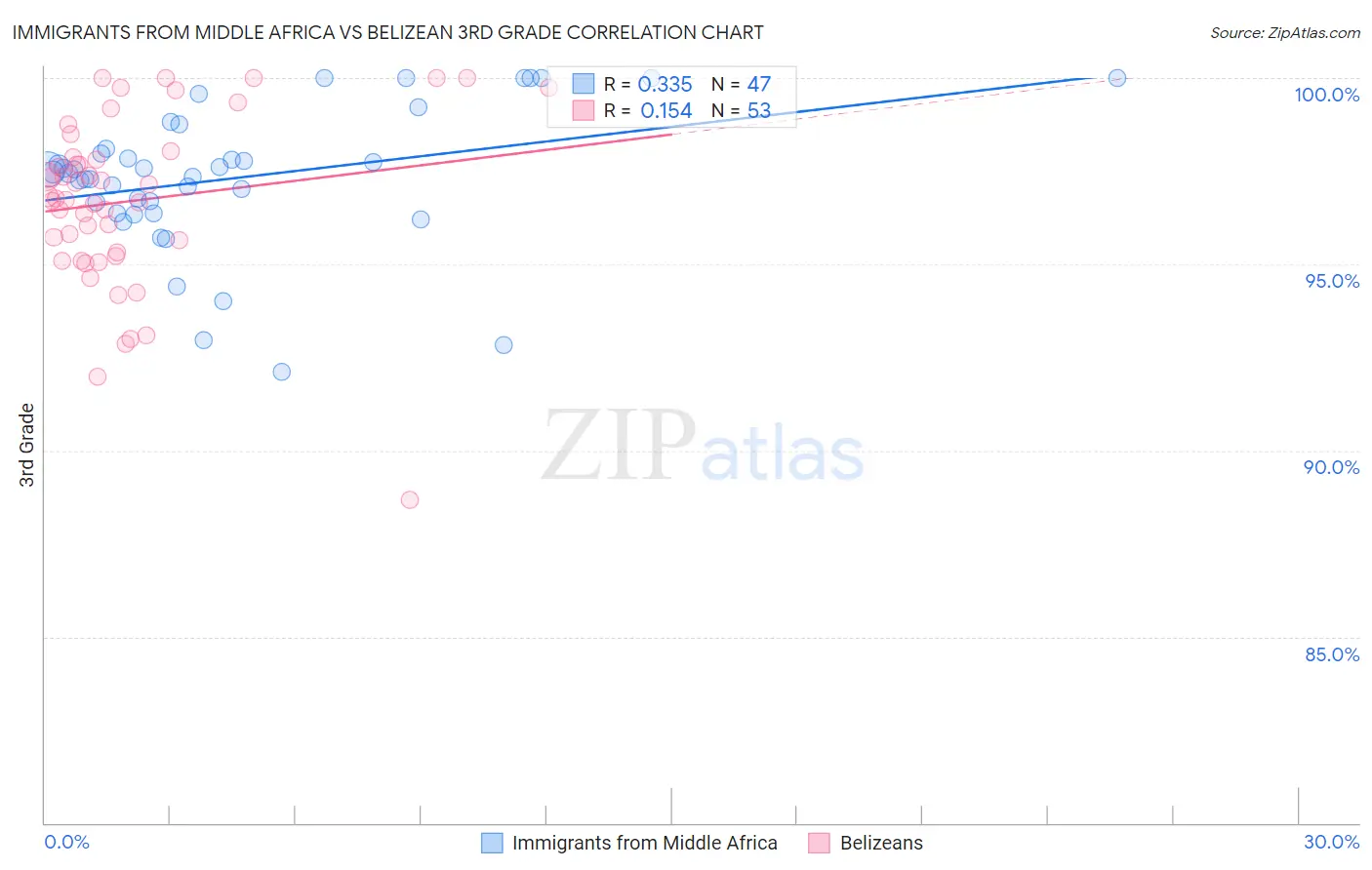 Immigrants from Middle Africa vs Belizean 3rd Grade