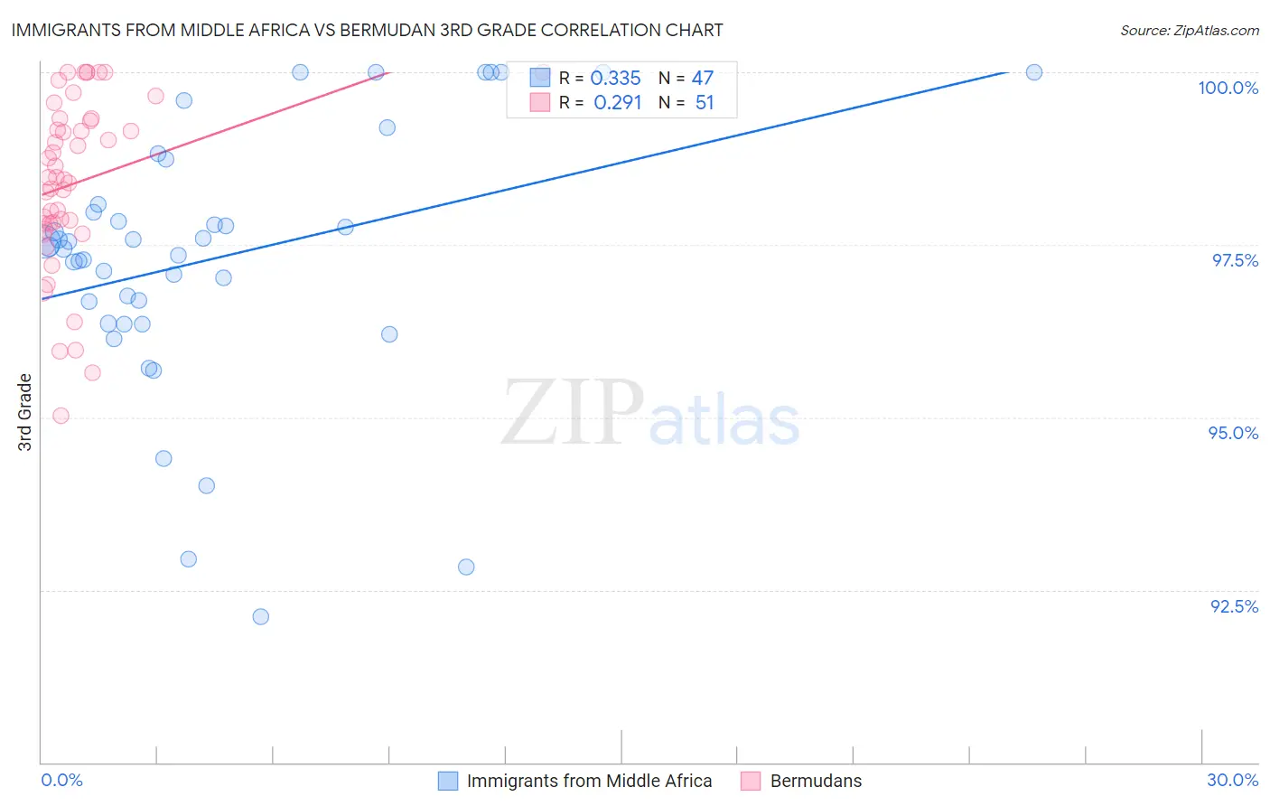 Immigrants from Middle Africa vs Bermudan 3rd Grade