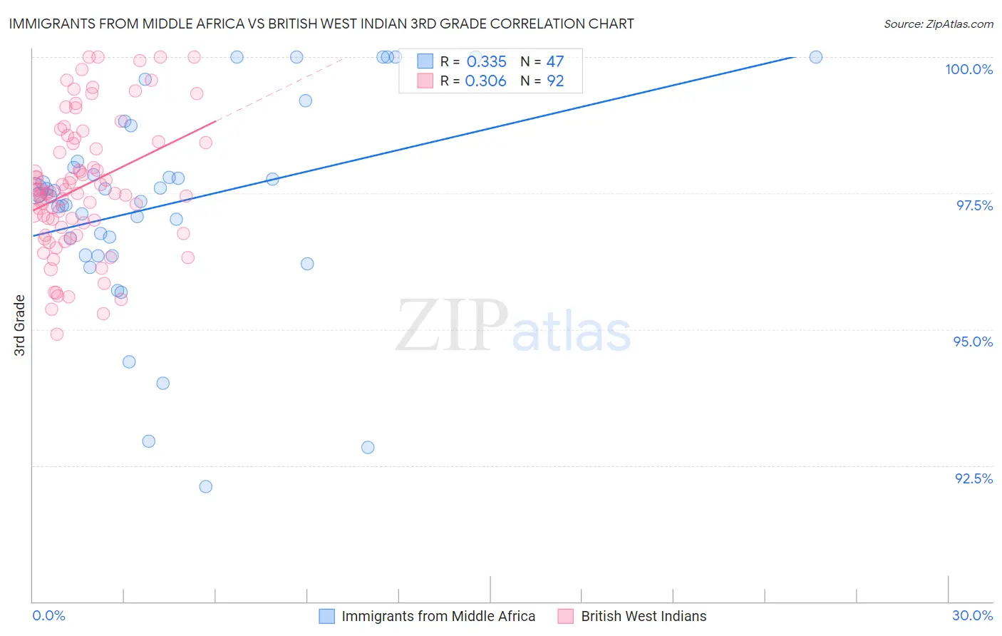 Immigrants from Middle Africa vs British West Indian 3rd Grade