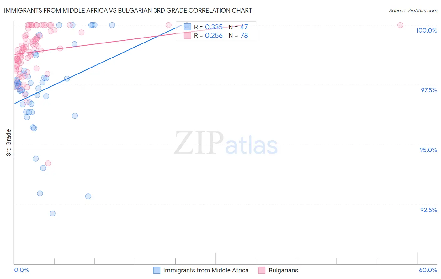 Immigrants from Middle Africa vs Bulgarian 3rd Grade