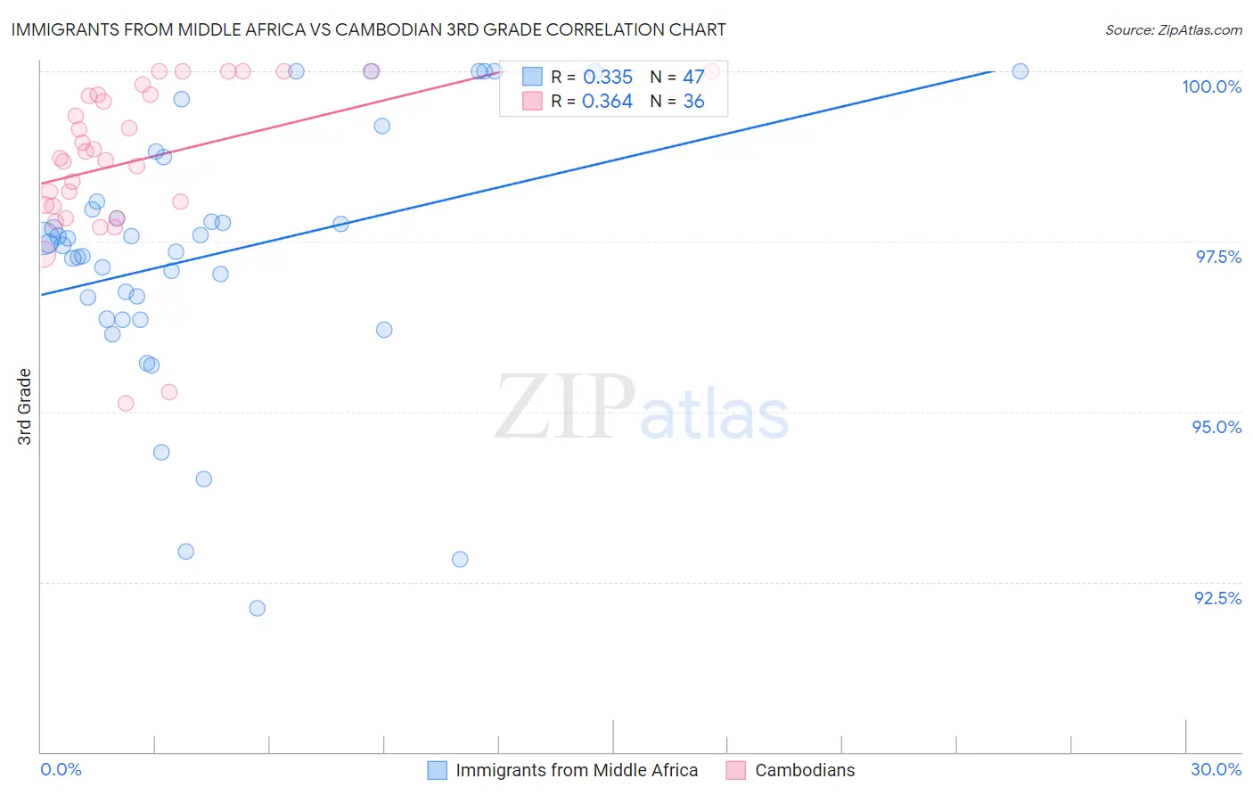 Immigrants from Middle Africa vs Cambodian 3rd Grade