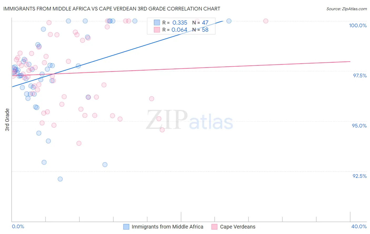 Immigrants from Middle Africa vs Cape Verdean 3rd Grade