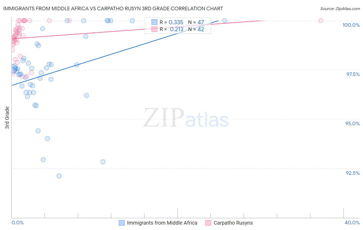 Immigrants from Middle Africa vs Carpatho Rusyn 3rd Grade