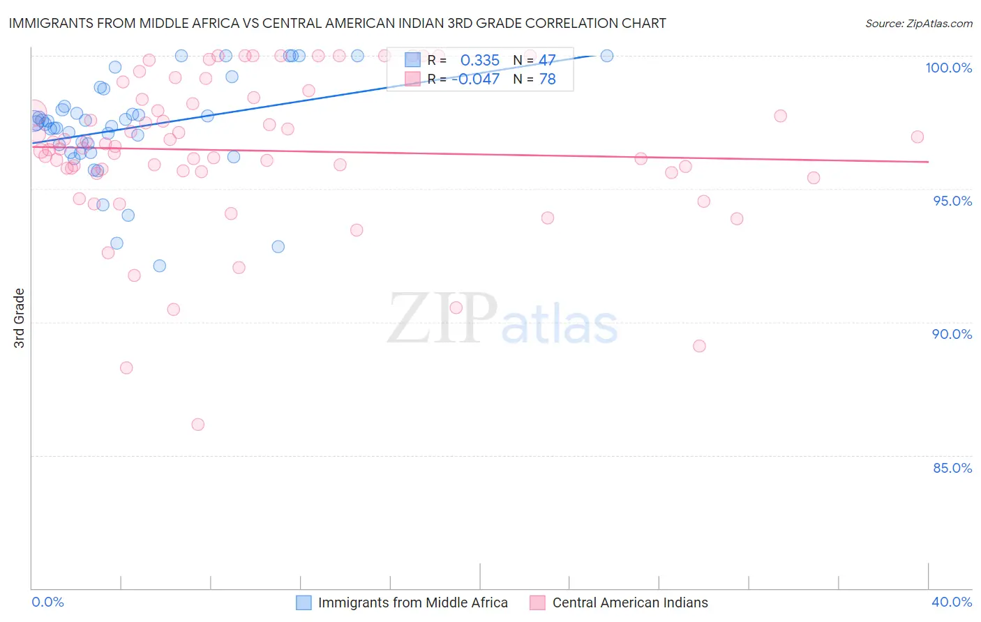 Immigrants from Middle Africa vs Central American Indian 3rd Grade