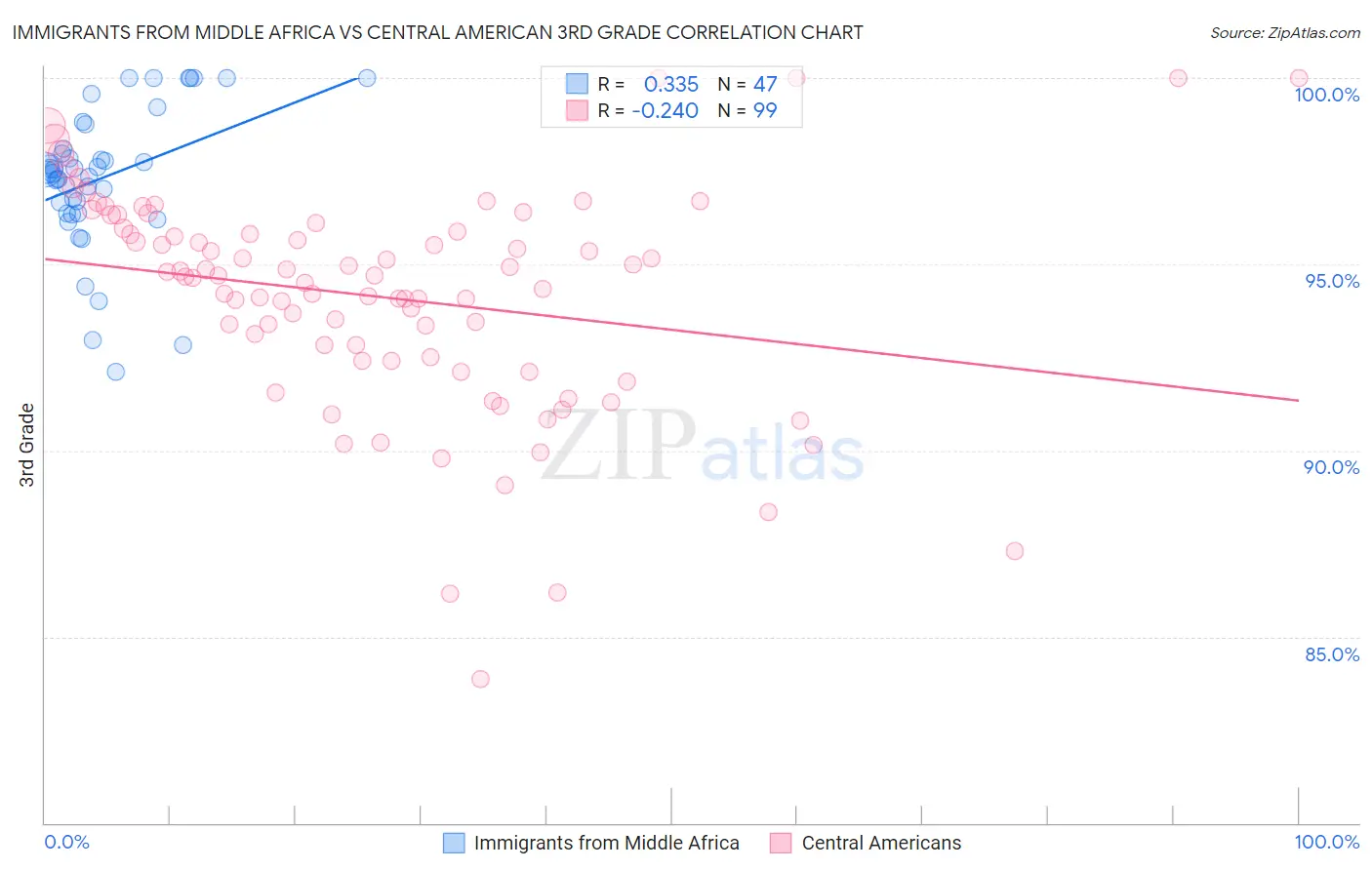 Immigrants from Middle Africa vs Central American 3rd Grade