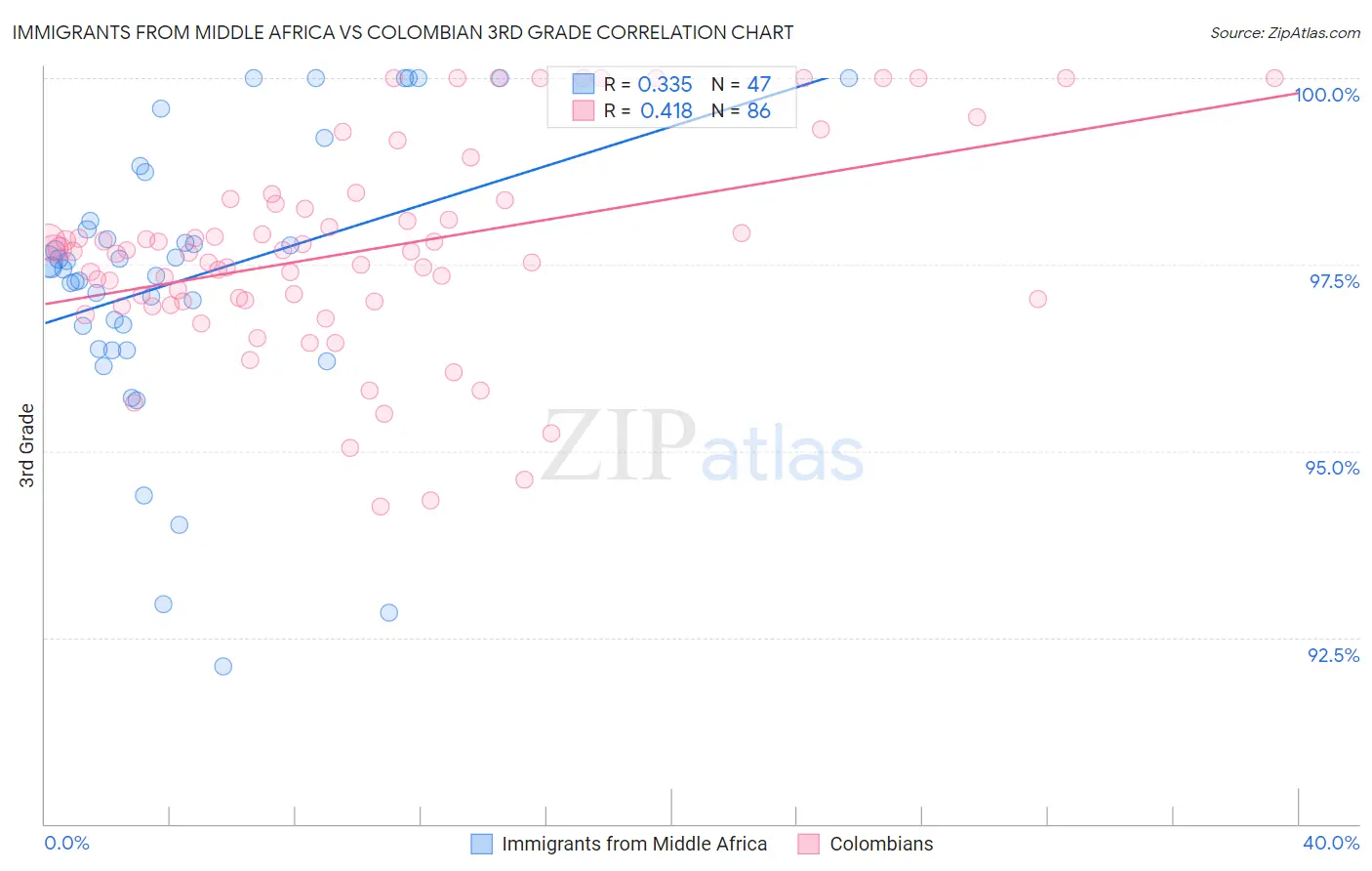 Immigrants from Middle Africa vs Colombian 3rd Grade