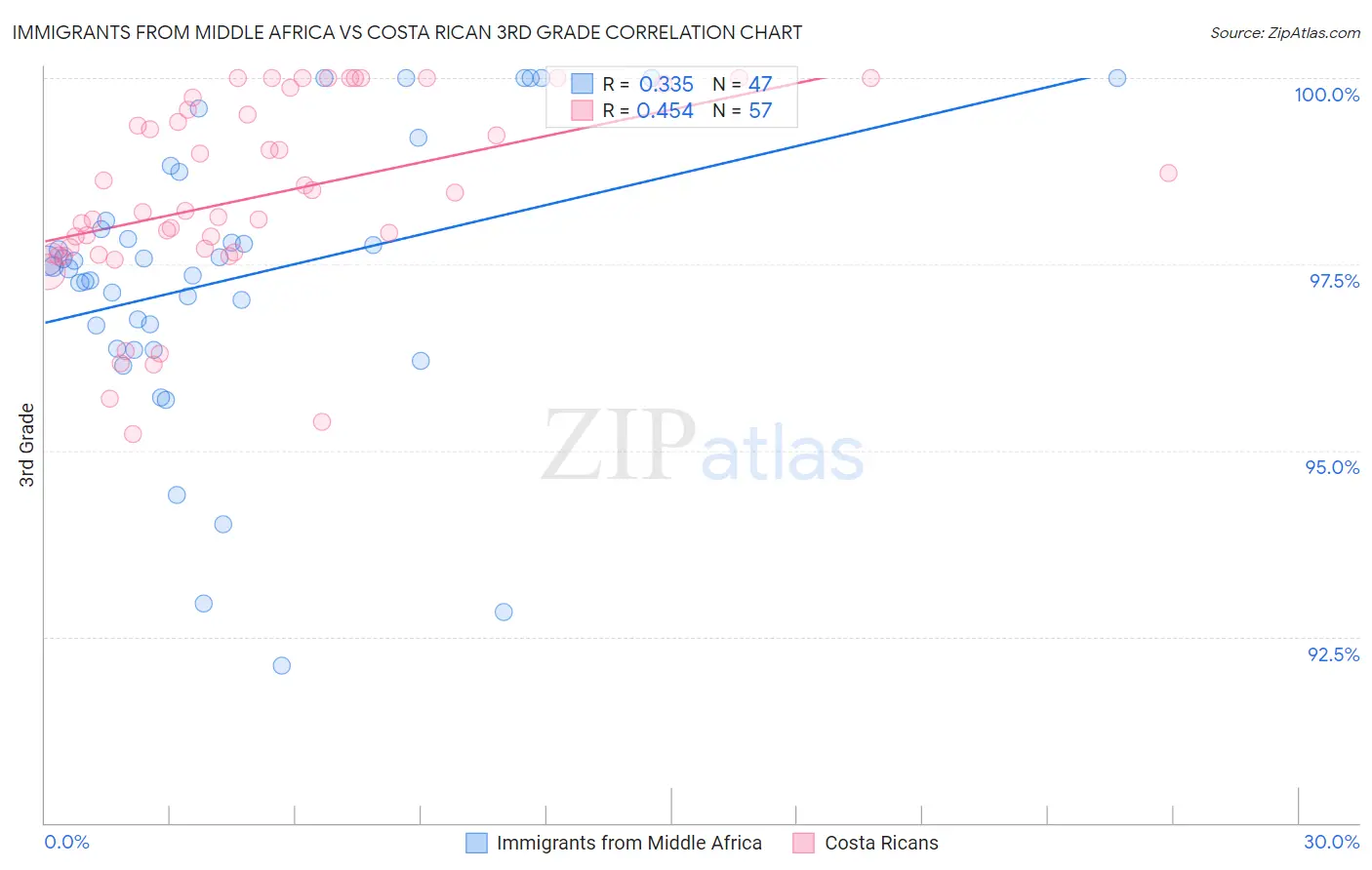 Immigrants from Middle Africa vs Costa Rican 3rd Grade