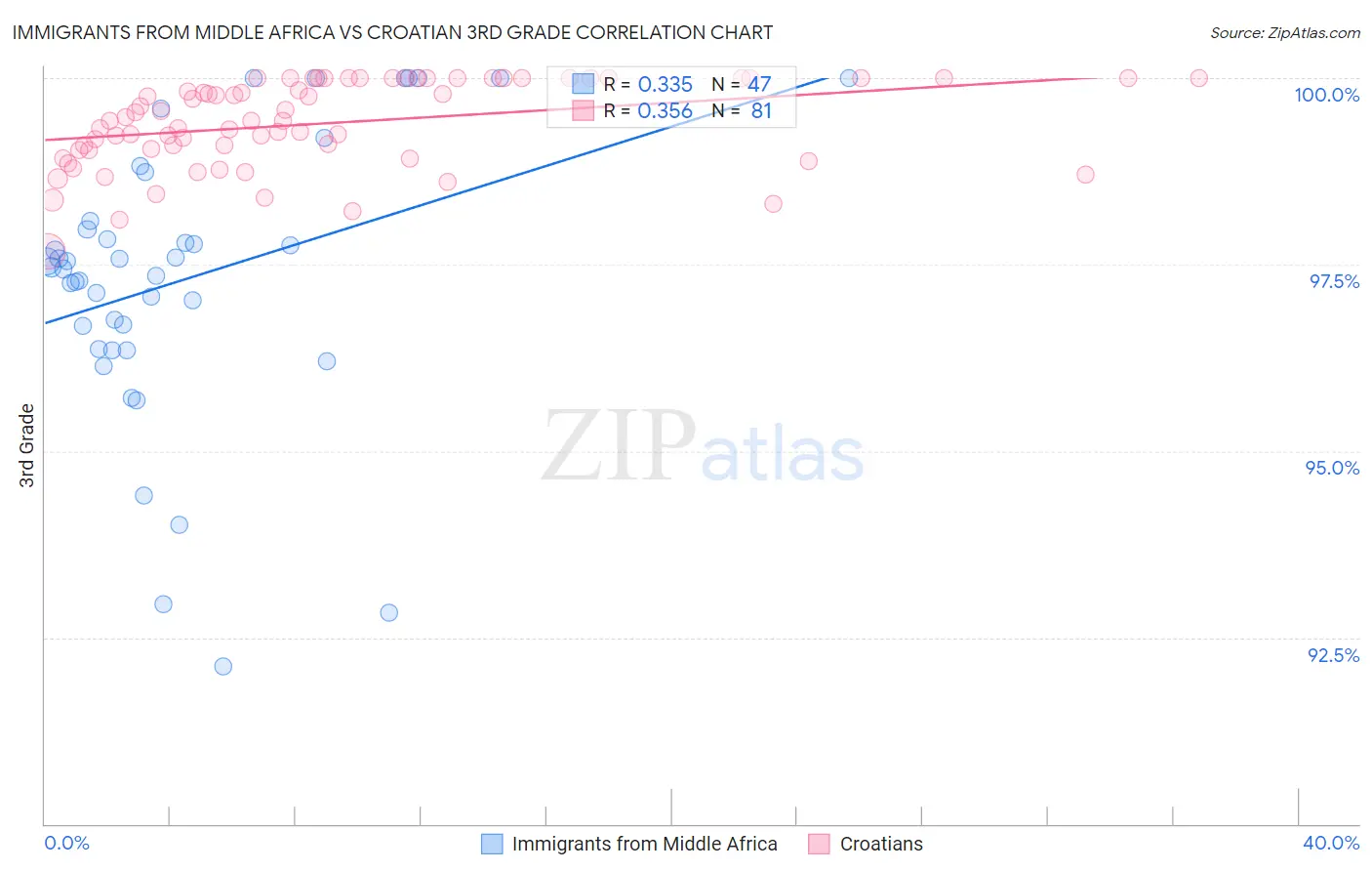 Immigrants from Middle Africa vs Croatian 3rd Grade