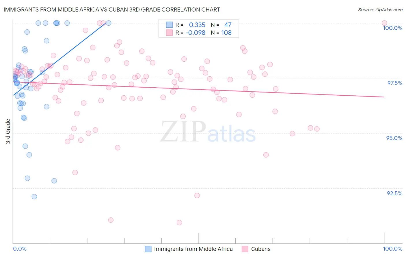 Immigrants from Middle Africa vs Cuban 3rd Grade