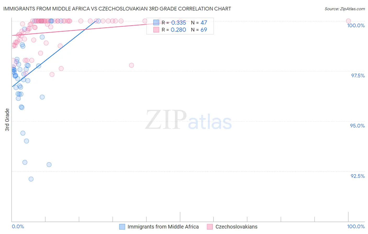 Immigrants from Middle Africa vs Czechoslovakian 3rd Grade