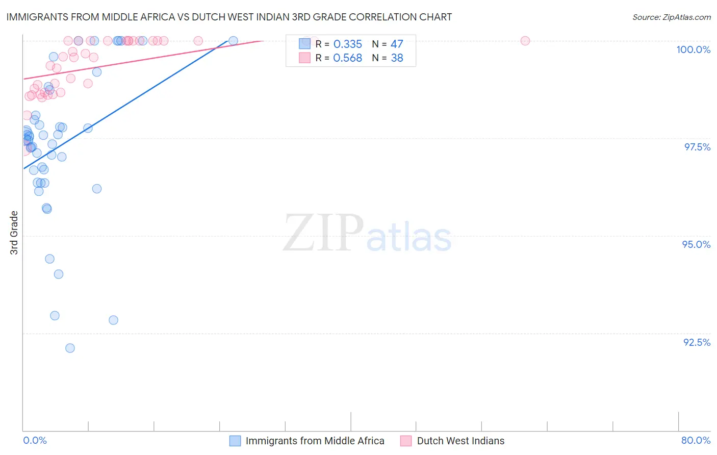 Immigrants from Middle Africa vs Dutch West Indian 3rd Grade