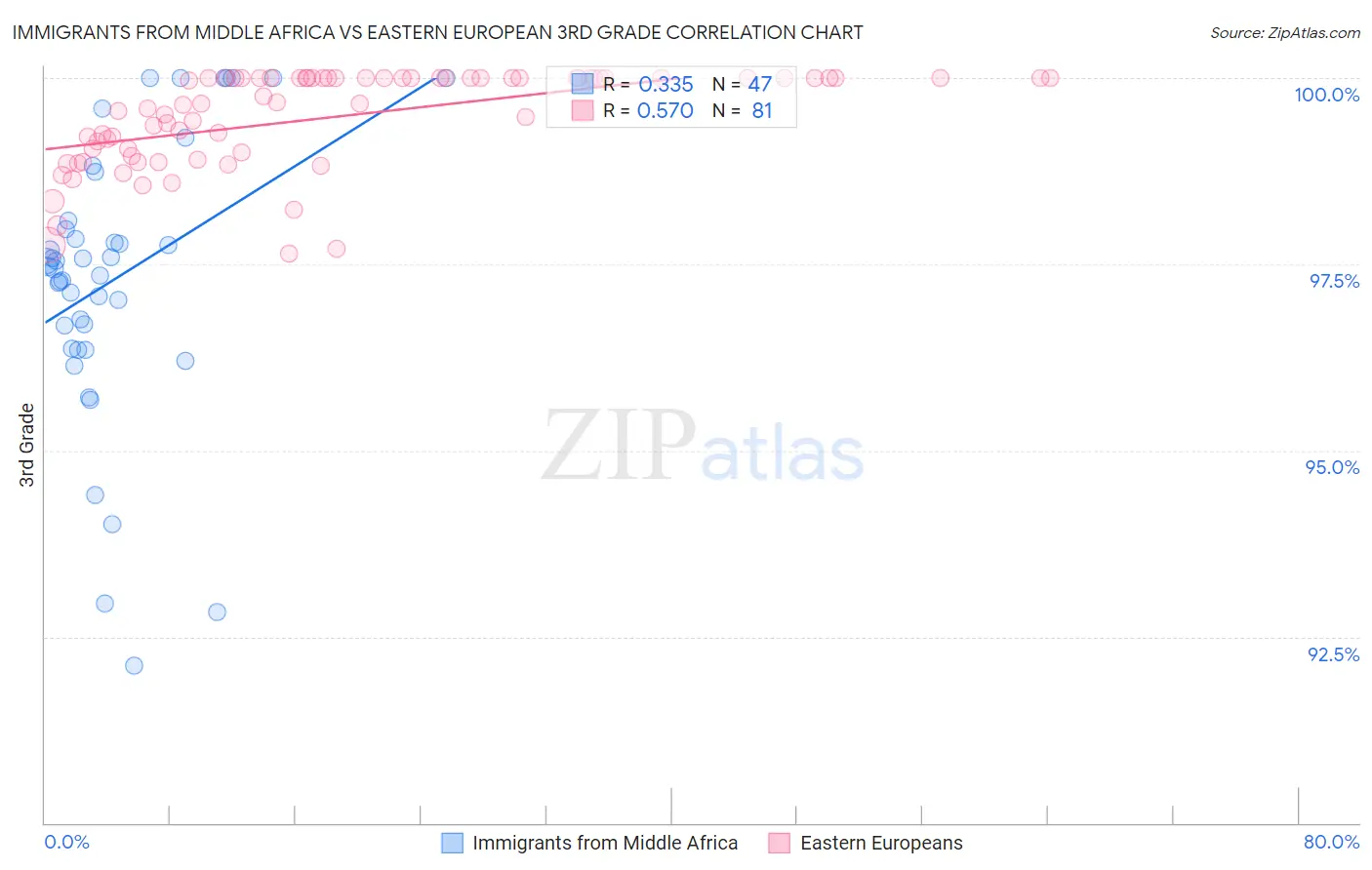Immigrants from Middle Africa vs Eastern European 3rd Grade