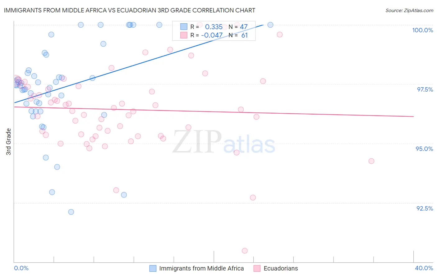 Immigrants from Middle Africa vs Ecuadorian 3rd Grade