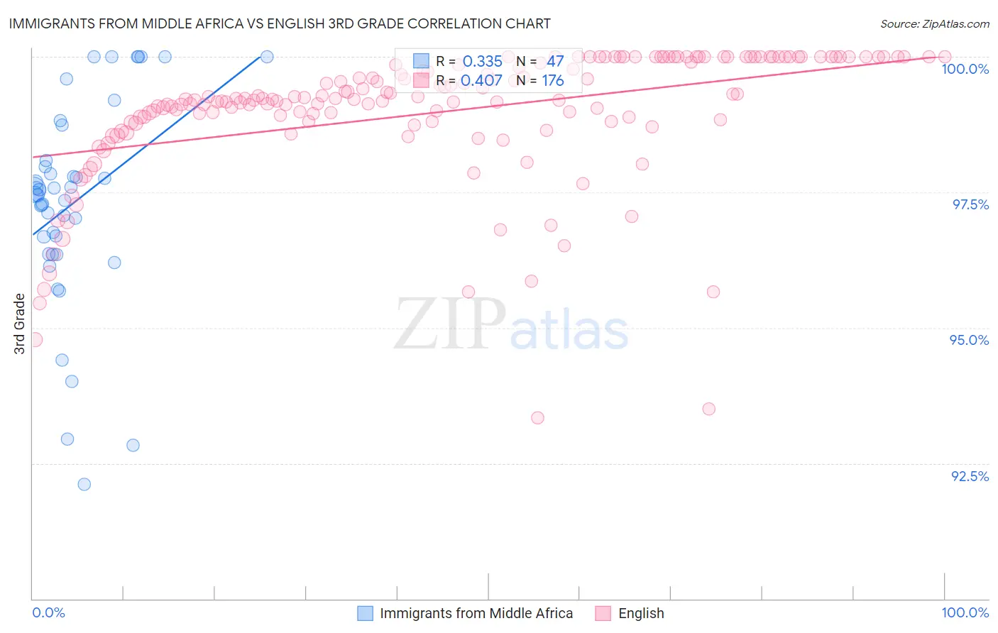 Immigrants from Middle Africa vs English 3rd Grade