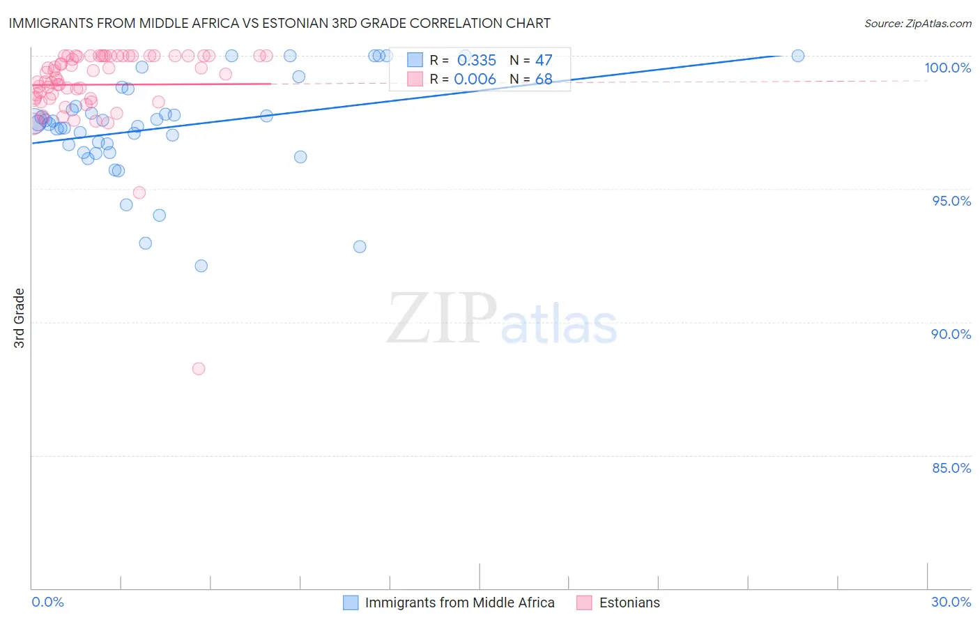 Immigrants from Middle Africa vs Estonian 3rd Grade