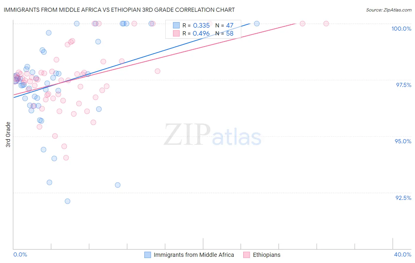Immigrants from Middle Africa vs Ethiopian 3rd Grade