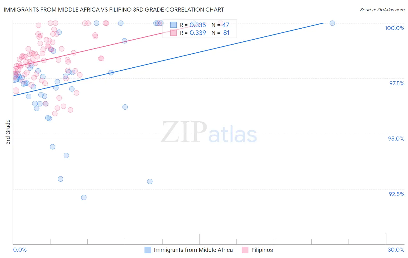 Immigrants from Middle Africa vs Filipino 3rd Grade