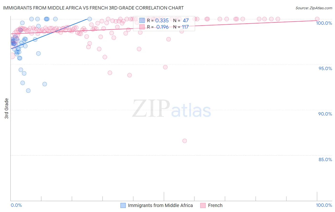 Immigrants from Middle Africa vs French 3rd Grade