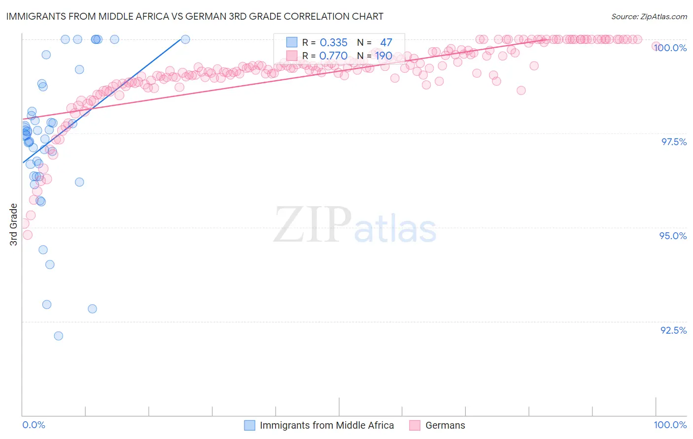 Immigrants from Middle Africa vs German 3rd Grade
