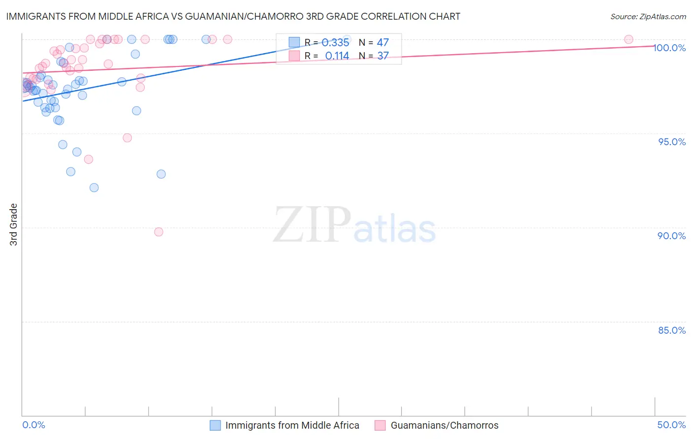 Immigrants from Middle Africa vs Guamanian/Chamorro 3rd Grade