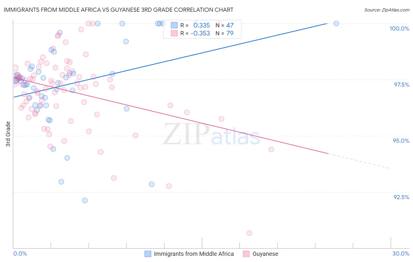 Immigrants from Middle Africa vs Guyanese 3rd Grade