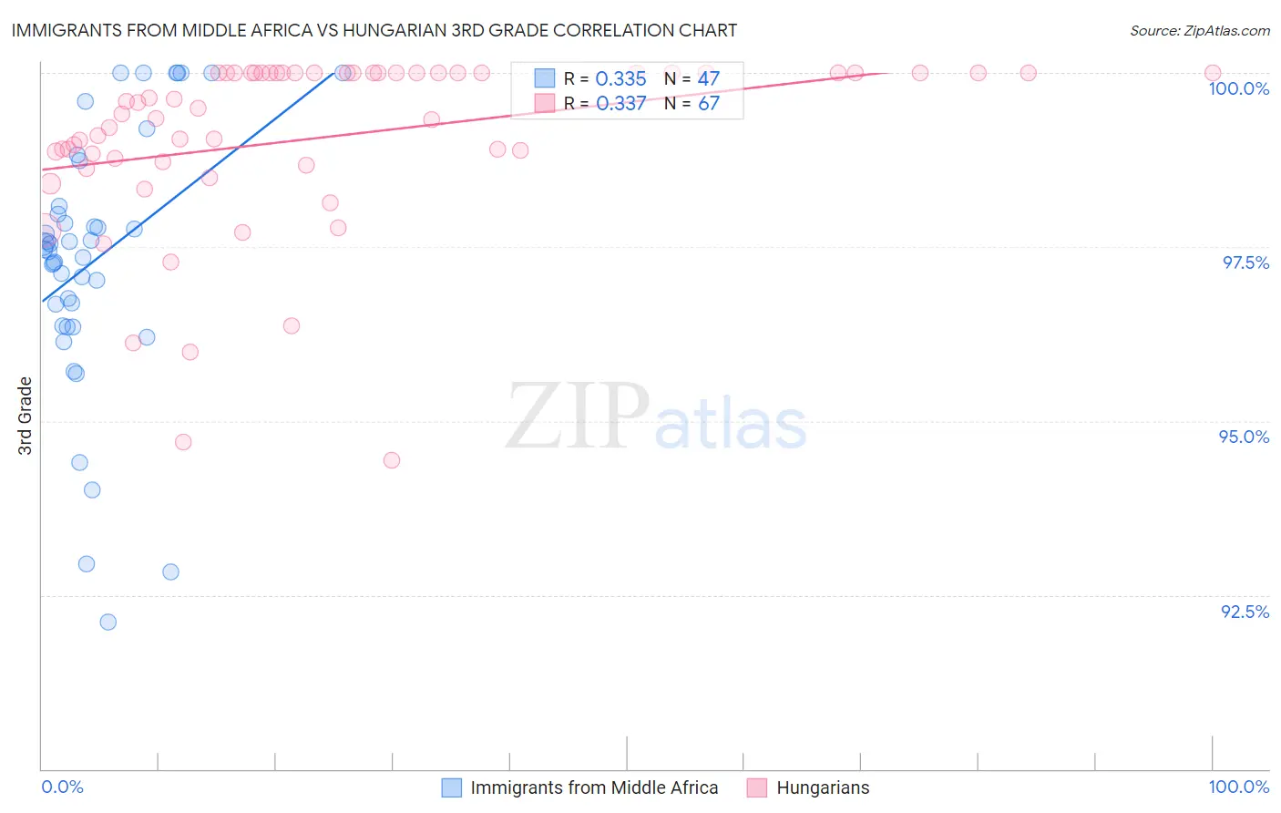 Immigrants from Middle Africa vs Hungarian 3rd Grade