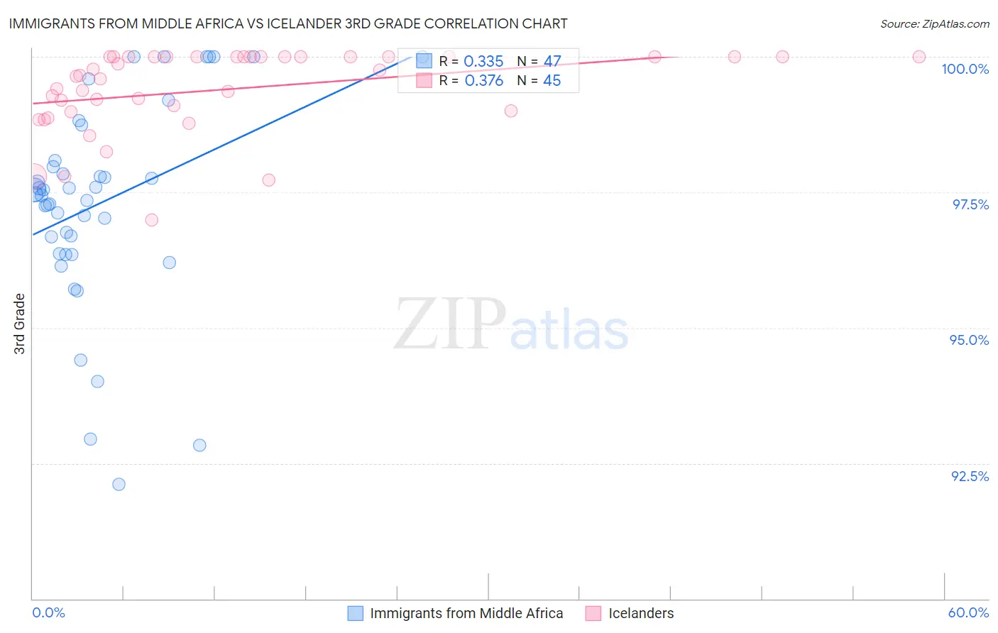 Immigrants from Middle Africa vs Icelander 3rd Grade