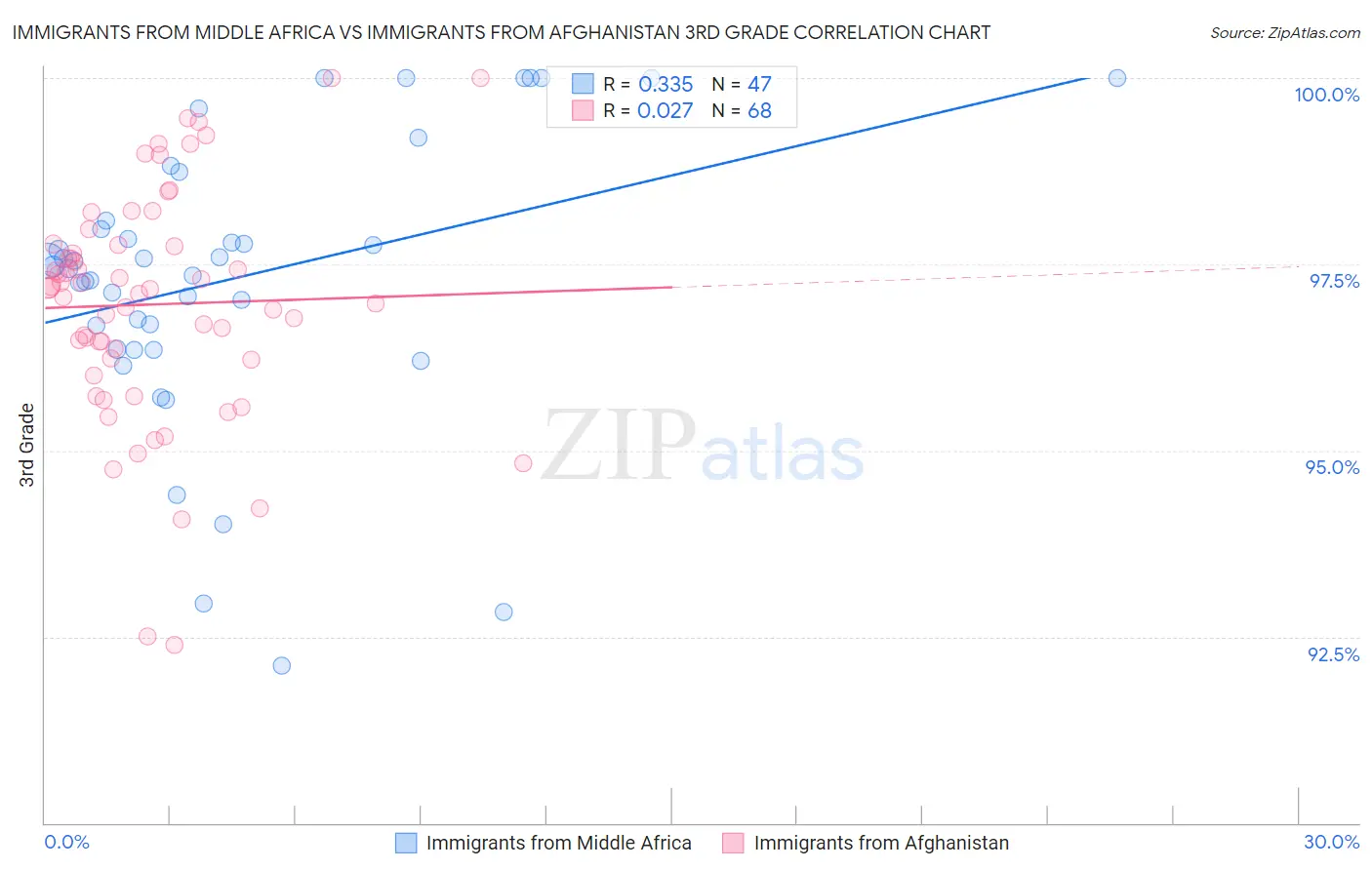 Immigrants from Middle Africa vs Immigrants from Afghanistan 3rd Grade