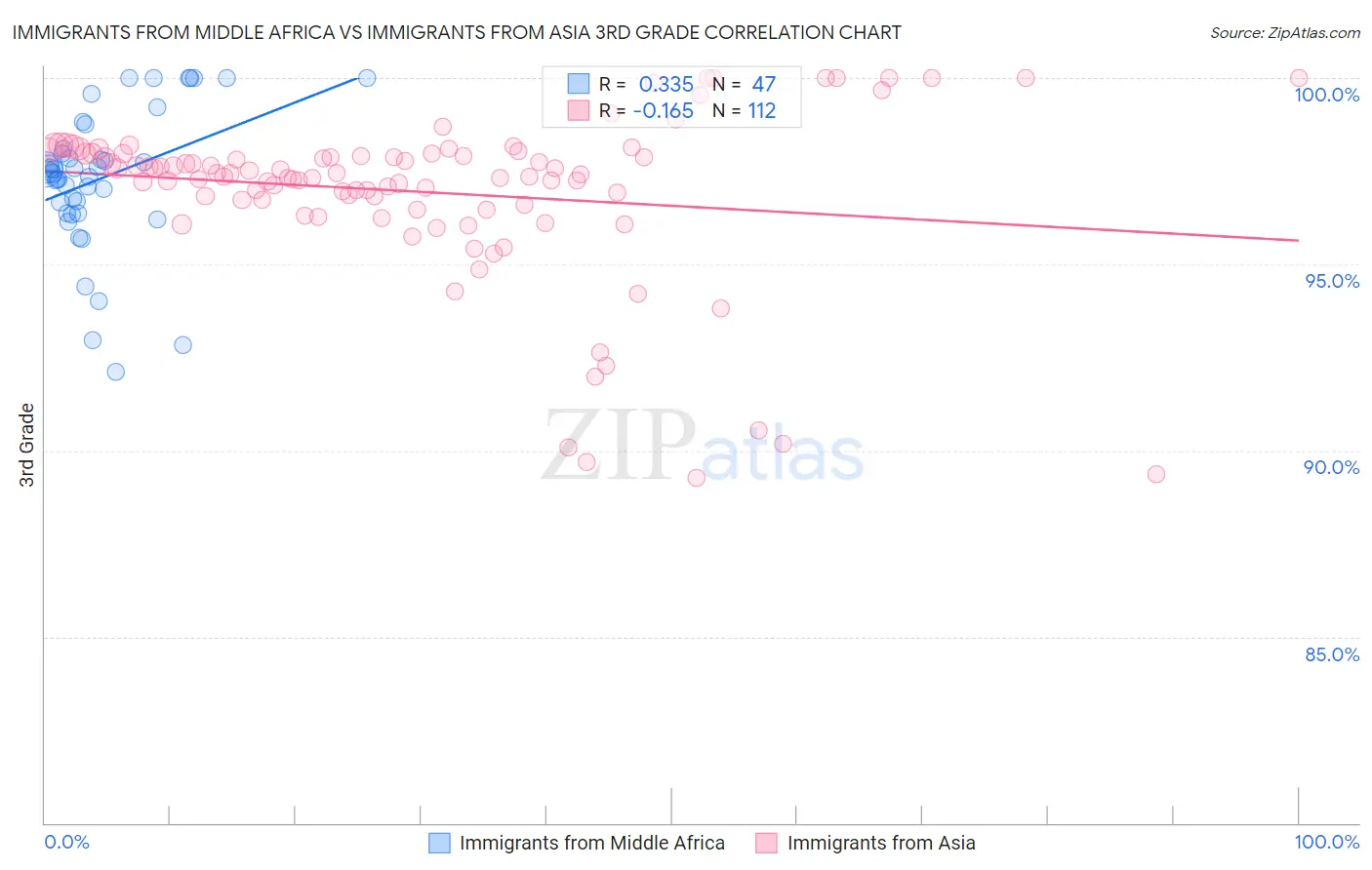 Immigrants from Middle Africa vs Immigrants from Asia 3rd Grade