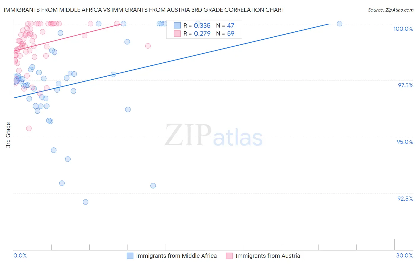 Immigrants from Middle Africa vs Immigrants from Austria 3rd Grade