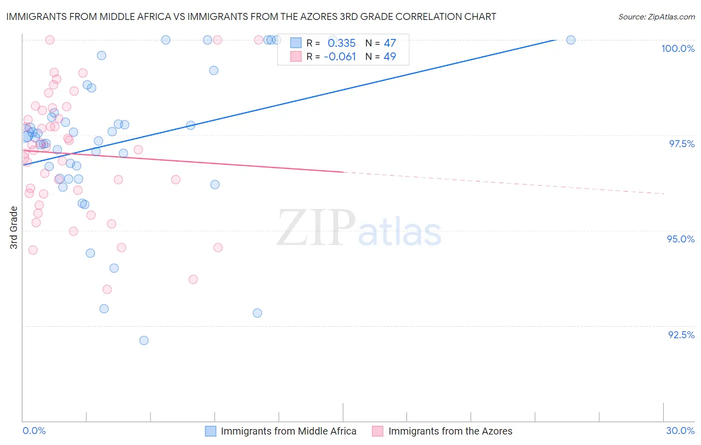 Immigrants from Middle Africa vs Immigrants from the Azores 3rd Grade