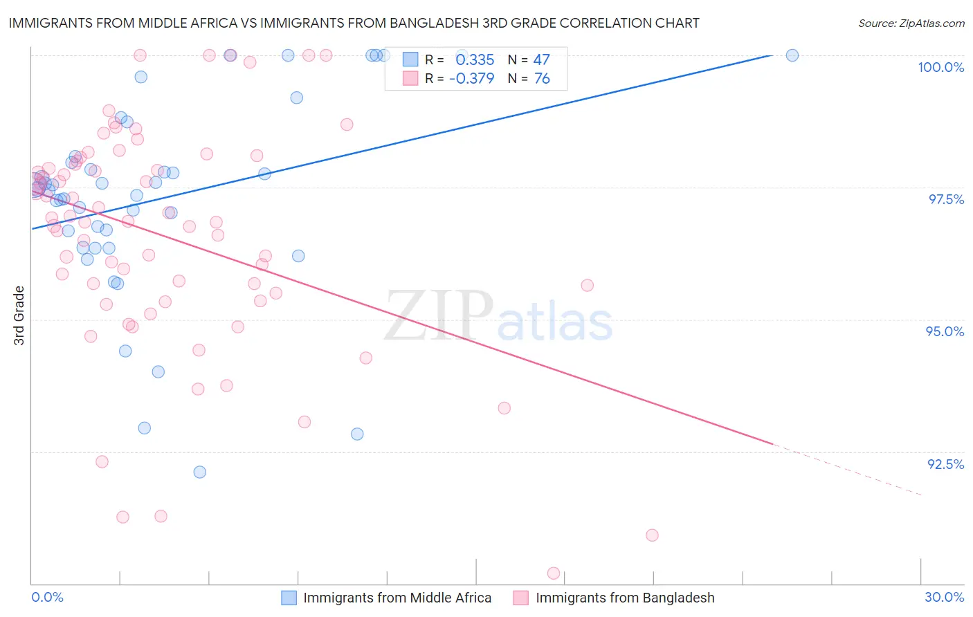 Immigrants from Middle Africa vs Immigrants from Bangladesh 3rd Grade