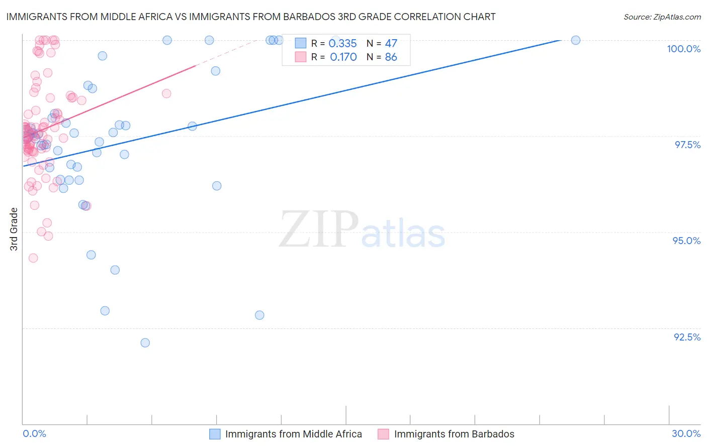 Immigrants from Middle Africa vs Immigrants from Barbados 3rd Grade